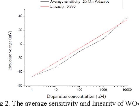 Figure From Study On Cuo Thin Film Dopamine Biosensor Modified By