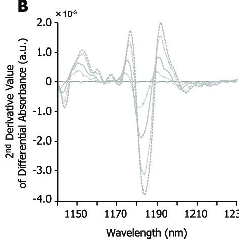 Near Infrared Differential Absorbance Spectra Of Ethyl Alcohol In The