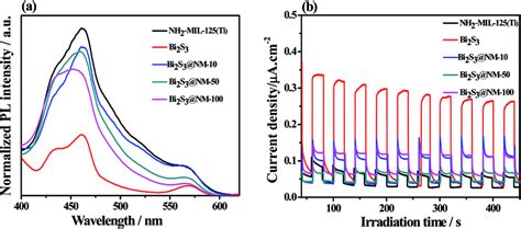 a Photoluminescence spectra λEx 350 nm and b photocurrent