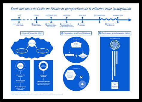 Infographie Loi Asile Immigration On Behance