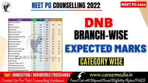 Neet Pg 2022🔥dnb Expected Cut Off Marks Branch Wise And Category Wise🔥 Minimum Marks Required