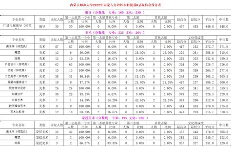 内蒙古师范大学2022年内蒙古本科提前b录取分数线高考网