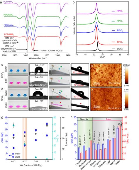 Preparation Of Healable And Chemically Reactive Omniphobic Solid