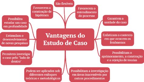 Vantagens Do Método Estudo De Caso Download Scientific Diagram