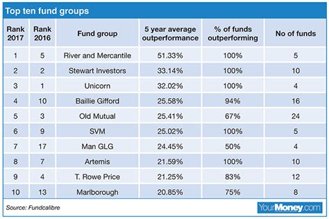 fund group   cut top  performers revealed
