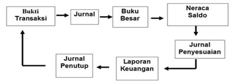 Siklus Akuntansi Adalah Homecare