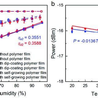 A Optical Transmitted Power Measured As A Function Of RH And B