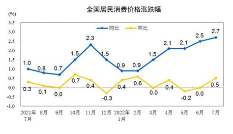 新闻数理化 7月cpi温和上涨，ppi涨幅继续回落，什么信号？国内新闻湖南红网新闻频道