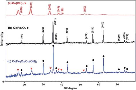 The X Ray Diffraction Patterns Of A Nano Cu Oh 2 B Nano Cofe 2 O