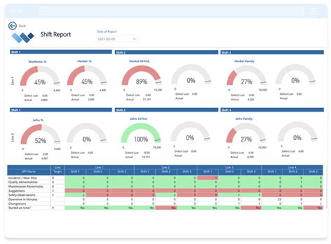 How To Effectively Manage End Of Shift Reports In Manufacturing Weever