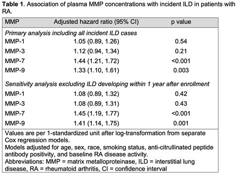 Higher Matrix Metalloproteinase Levels Are Predictive Of Incident