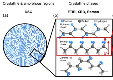 7 A Schematic Representing The Crystalline And Amorphous Regions Of