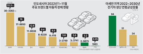 일본차 아성 동남아 공략 나선 현대차추격 첨병은 전기차 아주경제