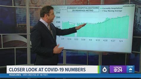 Latest COVID-19 numbers in Memphis and the Mid-South | localmemphis.com