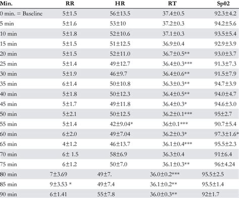 Respiration Rate Heart Rate Rectal Temperature And Oxygen Saturation