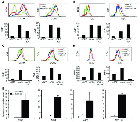 Ad Sia Bm Dcs Induced Gut Homing Receptors On T Cells In Vitro A