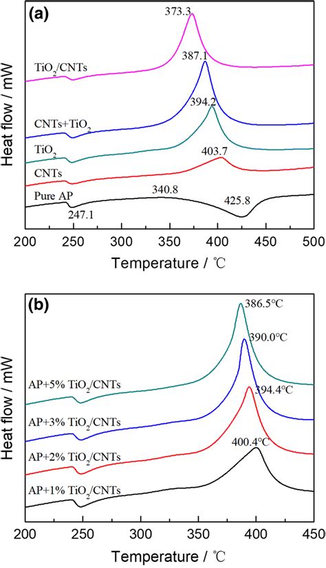 Dsc Curves Of Ap Thermal Decomposition A With Different Additives B