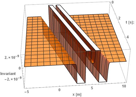 Plots of the R invariants for the Alcubierre warp drive while varying ...