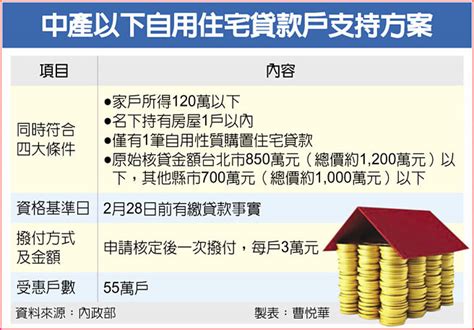 房貸補助 一次給3萬元 財經要聞 工商時報