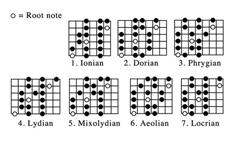 Music Scales Chart And Music Modes Chart Combined Modes Complete User