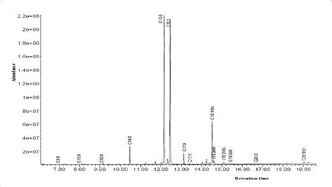 Gc Chromatogram Of Biodiesel Download Scientific Diagram