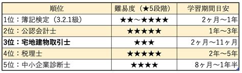 宅建の難易度は資格試験の中で何番目？気になる合格率や合格ラインは？