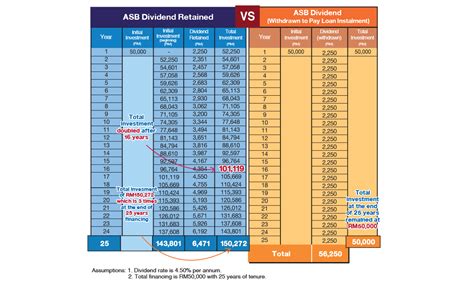 Amanah Saham Nasional Berhad Asnb Compounding