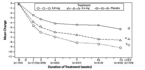 Flomax Fda Prescribing Information Side Effects And Uses