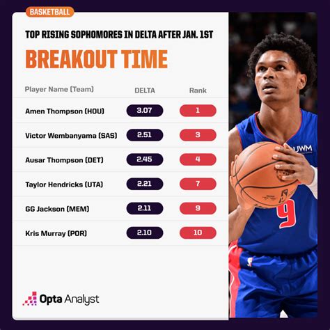 Nba Breakout Players Whos Ready To Make A Big Leap Opta Analyst