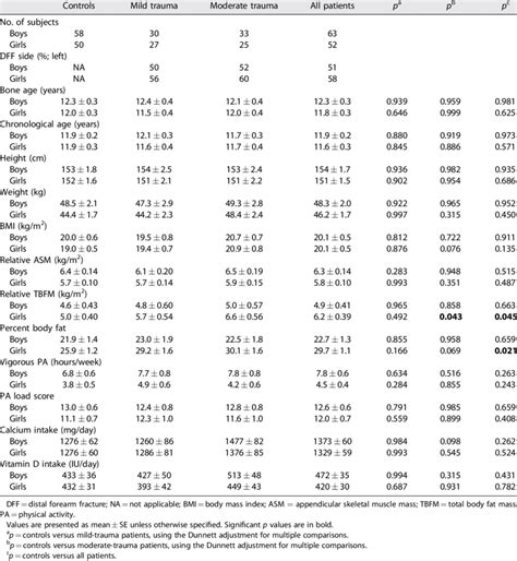 Descriptive Anthropometric Body Composition Physical Activity And