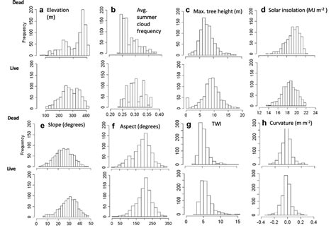 Histogram Of Variables For Dead And Live Tree Populations Differences Download Scientific