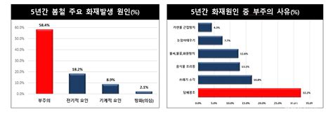 최근 5년간 봄철 화재발생 장소 ‘주거시설이 가장 많아