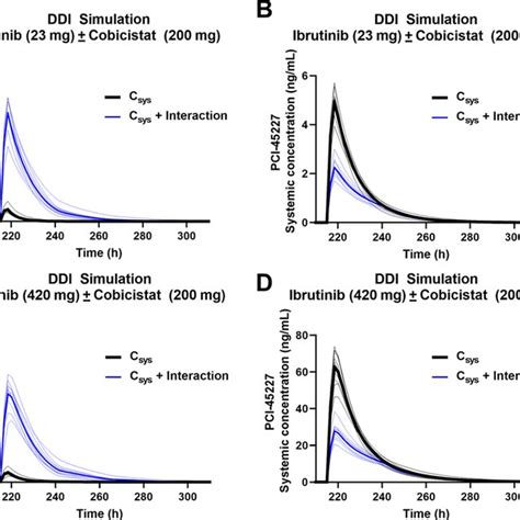 Physiologically Based Pharmacokinetic Modeling To Predict Effects Of