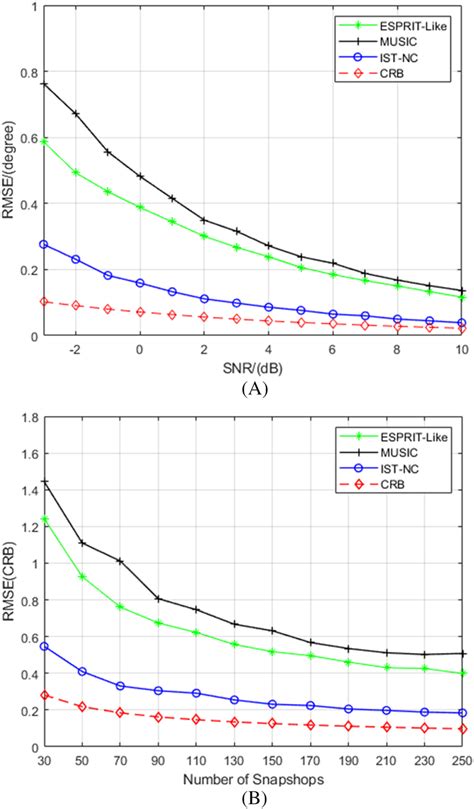 Comparison Of Coherent Signal Estimation Performance A Rmse Versus Download Scientific