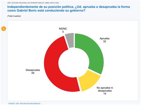 Encuesta Cep 49 Desaprueba Gestión Del Presidente Gabriel Boric Y Un