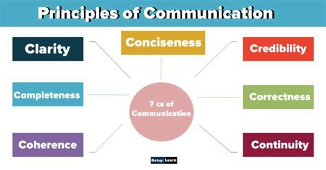 What Are The 7 Principles Of Communication Or 7 Cs Of Communication