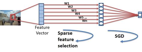 Sparse Neural Network Snn Architecture Download Scientific Diagram