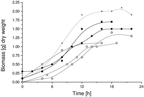 Growth Kinetic Of Yeast Strains Cultivated In Standarized Agave Must