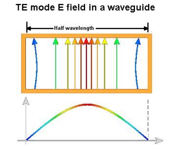 Understanding Tem Te And Tm Waveguide Modes Precision Millimeter