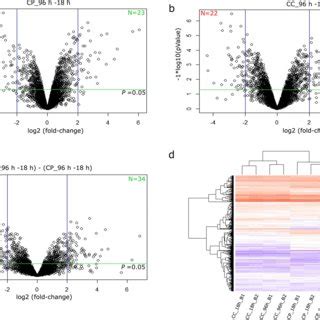 Differential Protein Expression Profile Of C Cajan And C Platycarpus