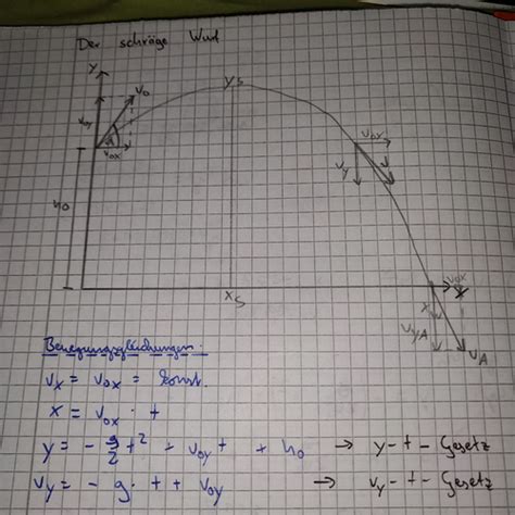 Physik Schr Ger Wurf Flashcards Quizlet