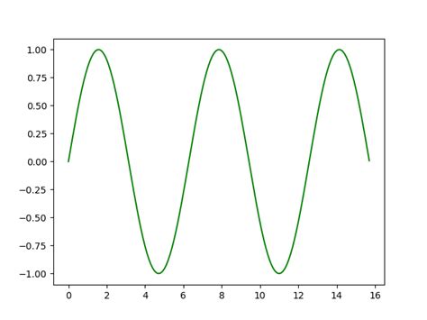 Plotting Sine And Cosine Graph Using Matplotlib In Python Geeksforgeeks