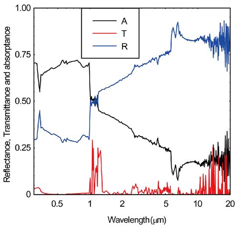 Reflectance R(λ), T(λ) transmittance and absorptance A(λ) for a 150 ...