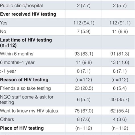 Sti Symptoms Experienced By Young Men Who Have Sex With Men Ymsm And