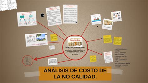 Analisis De Costo De La No Calidad By On Prezi