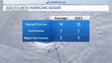 Why Hurricane Season Could Be Busier Than Normal This Year Nbc