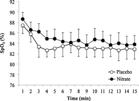 Peripheral Oxygen Saturation During Submaximal Exercise After Pla Download Scientific Diagram