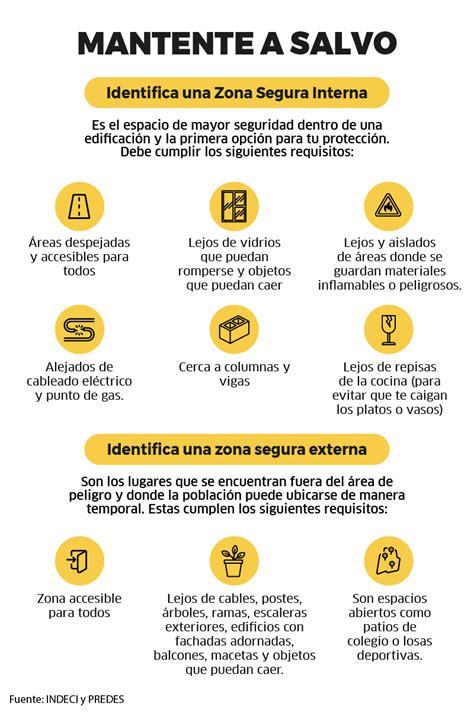 Zonas Seguras Interiores Y Exteriores ¿dónde Ubicarte En Caso De Sismo