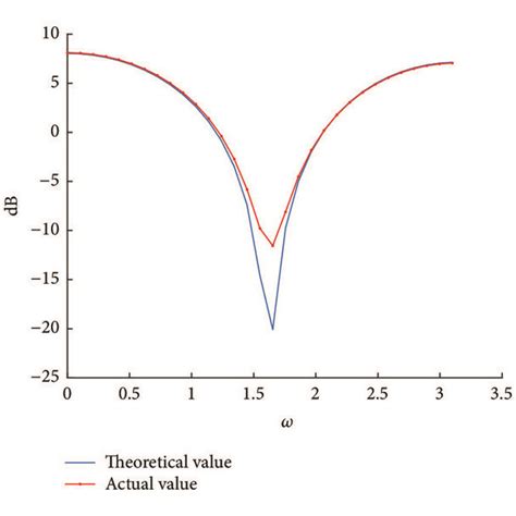 D Diagram Of Amplitude Frequency Response Curve Of Volterra Second