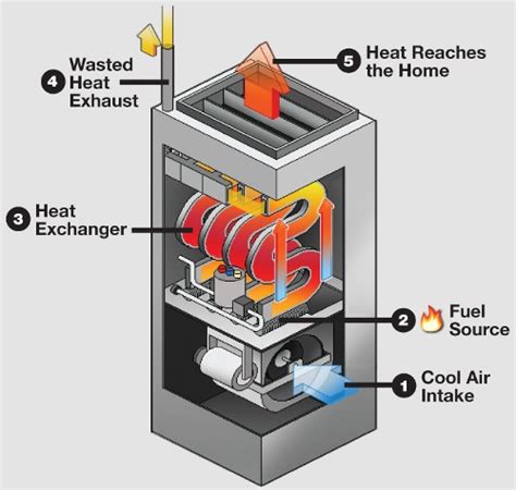 How To Get Your Furnace Ready For Winter Bolton Construction And